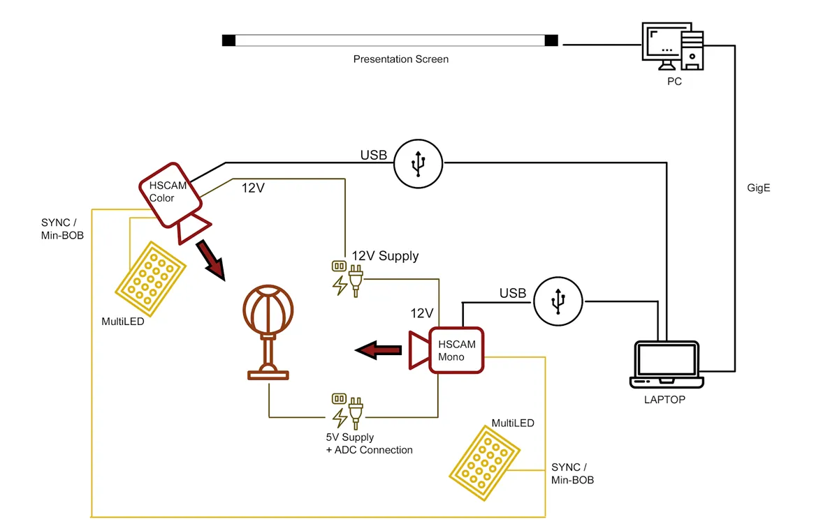 HSCAM's own setup diagram for the Punching-Ball demo: an HSCAM Color and an HSCAM Mono camera, each with its own MultiLED light synced via a SYNC/Min-BOB connection, USB to a laptop, and a PC driving a presentation screen over GigE.